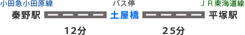 乗車バス所要時間